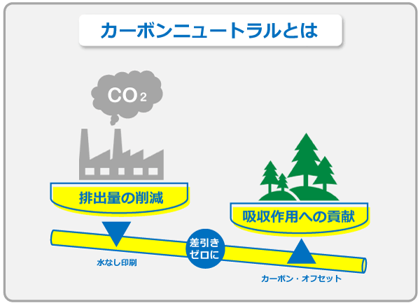 カーボンニュートラルとは、CO2の排出量と吸収作用のバランスをとり、差し引きゼロにする試みです。