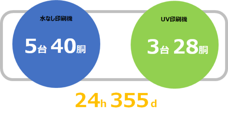 ２４時間フル稼働