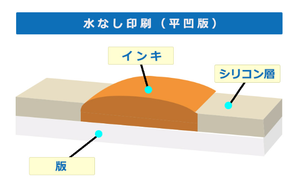 水なし印刷