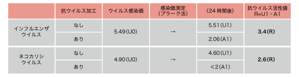 抗ウイルス印刷